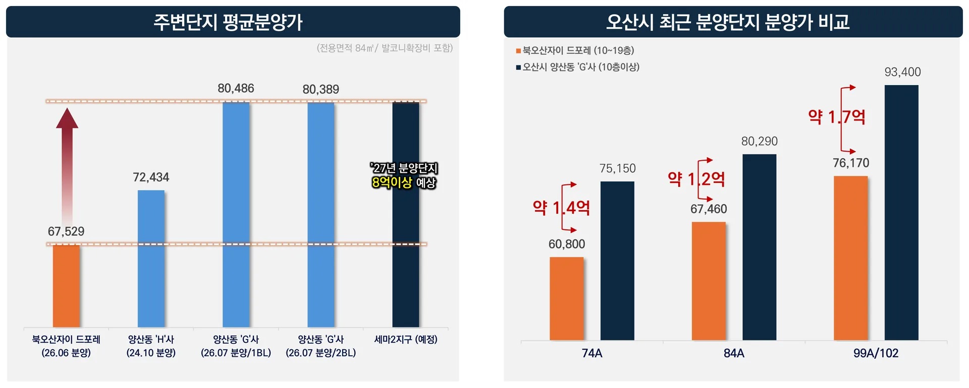 오산시 최근 분양단지 분양가 비교